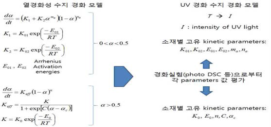 경화 곡선 모델링 전략