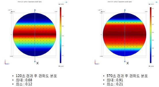 노광 강도 편차에 의한 경화도 분포 해석 결과