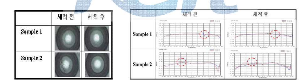 세척 전후의 샘플의 표면 및 형상 오차 측정