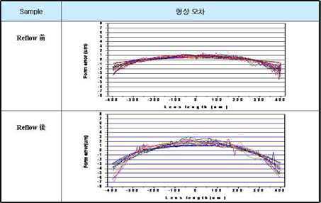 샘플(12ea)의 리플로우 테스트 전후 형상 오차