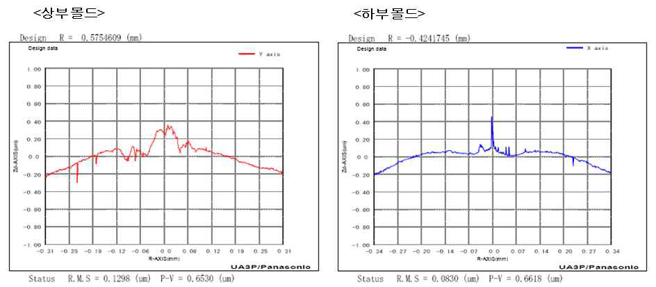 글래스 몰드 형상 오차 측정