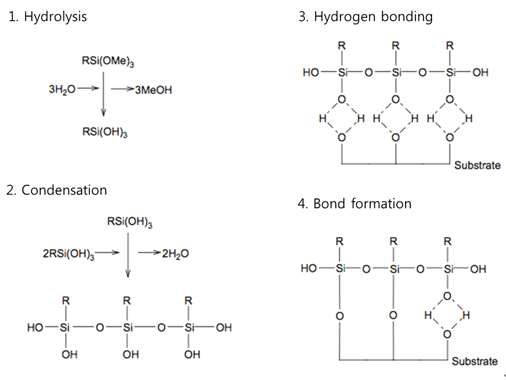 Silane coupling agent의 반응 메커니즘