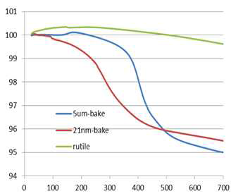 Silane coupling agent 도입 전후의 rutile의 TGA thermogram