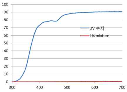 무기입자 첨가 전후의 광투과율 비교