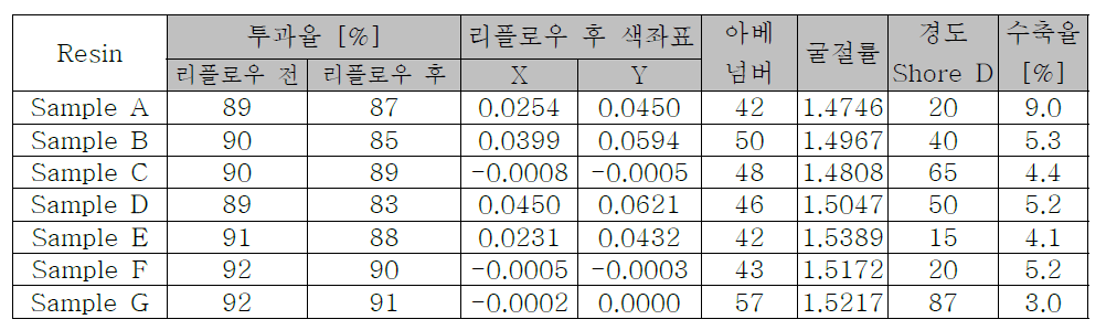 광경화 수지 평가내용