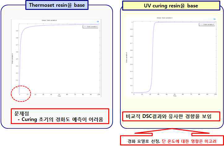 Pseudo-autocatalytic에 기반한 광경화 모델