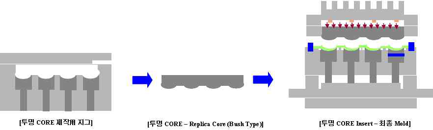 마스터 금형에 의한 투명 소재 코어 제작 공정