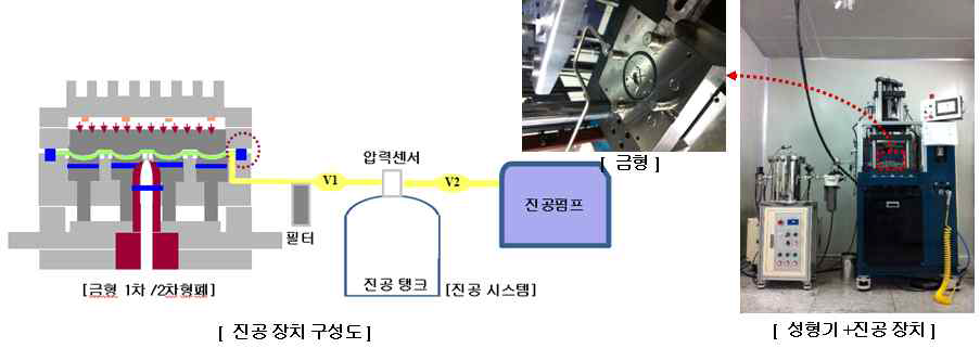 금형 캐비티 (Cavity) 진공 장치 전체 구성도