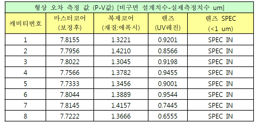 마스터 코어 보정 후 형상 오차 측정 값 비교표