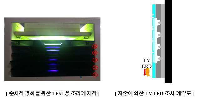 순차적 경화 테스트 방법 및 자중에 의한 UV LED 조사 테스트 개략도