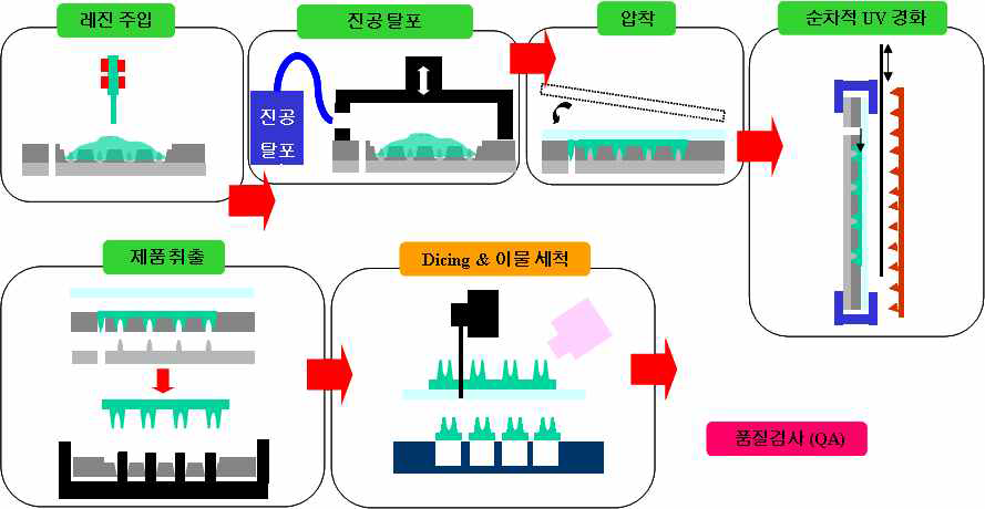 웨이퍼 성형 공정 개략도
