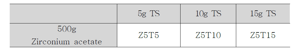SnO2의 함량에 따른 ZrO2 나노 무기물 합성