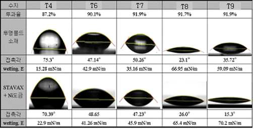 금형 소재 및 광경화 수지와의 접촉각 측정
