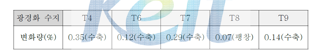 신뢰성 조건하에서의 광경화성 수지의 수축률 DATA (TMA)