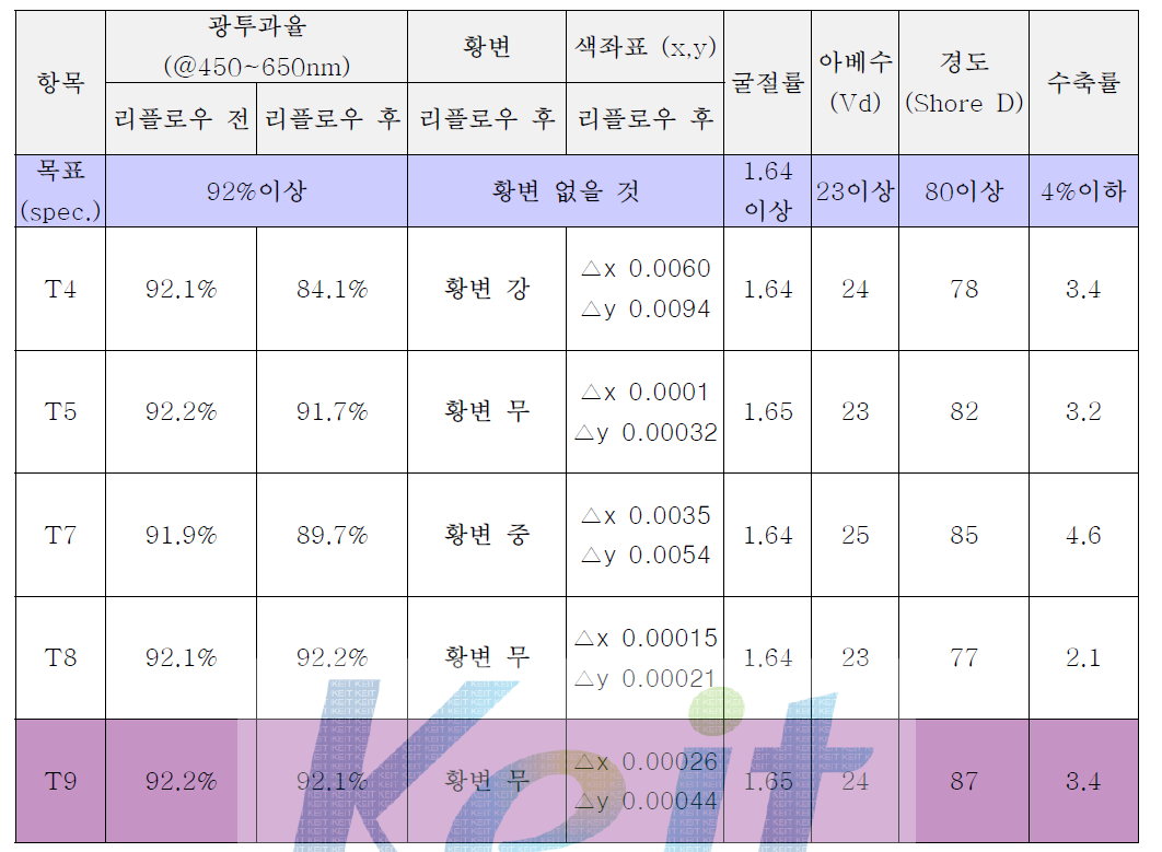 고굴절 유, 무기 Hybrid 리플로우용 수지의 평가 결과