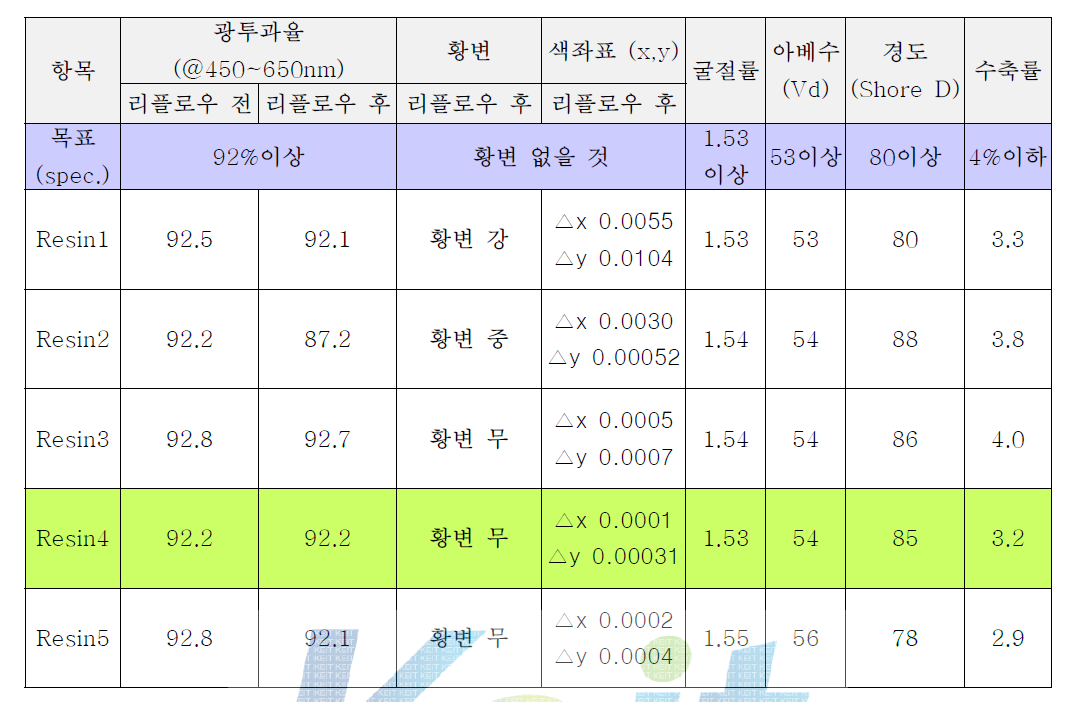 저굴절 유, 무기 Hybrid 리플로우용 수지의 평가 결과