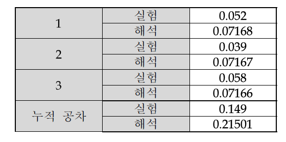 공차 결과