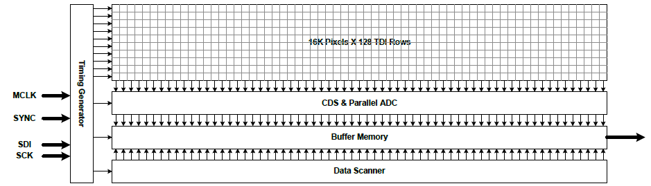 센서 Block diagram