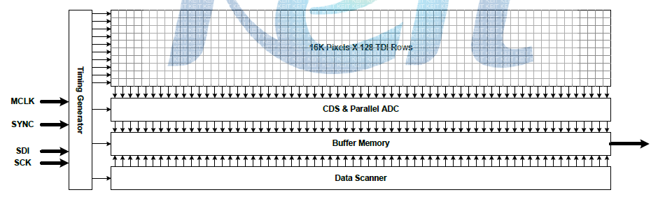 CMOS TDI 센서 block diagram