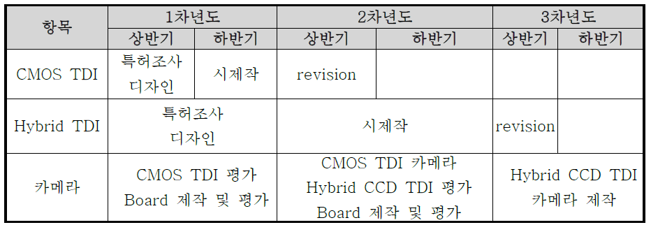 연차별 개발 범위 및 개발 계획