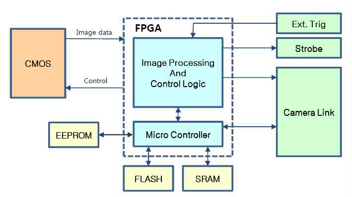 평가용 board 의 block diagram