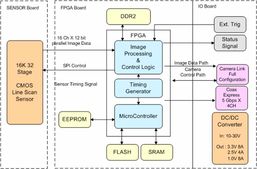 CMOS TDI 센서 카메라 block diagram