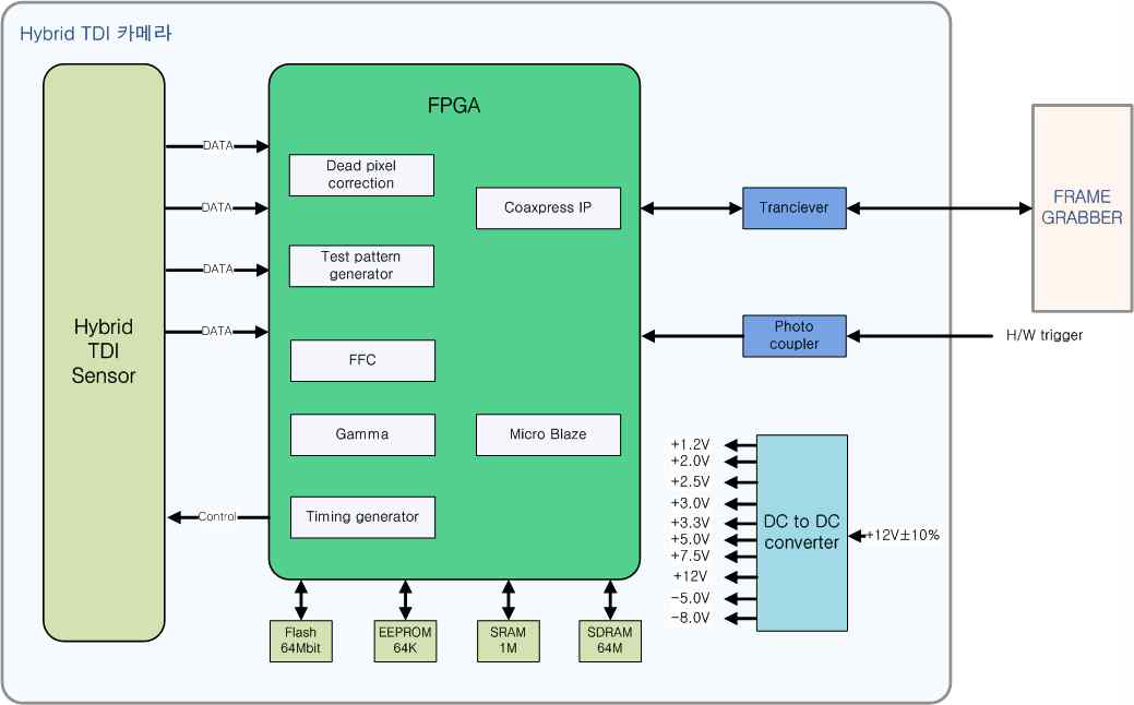 Hybrid TDI 센서 카메라 block diagram