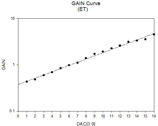 Gain code에 따른 DAC out 전압