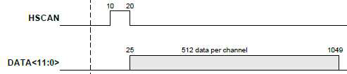 Hscan 신호와 data가 나오는 구간