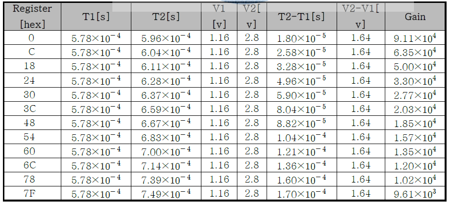 Lgain Regsiter code에 따른 Gain 변화표