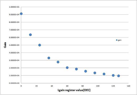 Lgain register 변화에 따른 Gain의 변화 그래프