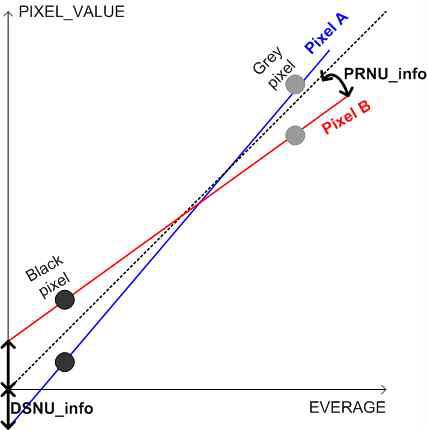 PRNU, DSNU 보정 정보 계산 그래프