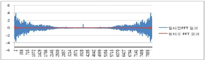 PRNU 보정 데이터의 Advanced Filter 적용 전 후 그래프
