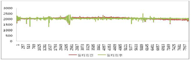 Advanced PRNU Filter 적용 전 후의 Image 라인 Profile