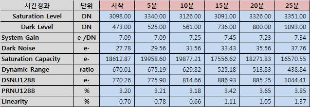 시간 경과에 따른 이미지 성능 변화 측정