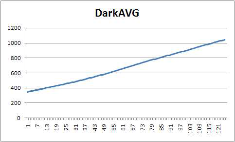 시간 및 온도 증가 에 따른 Dark Level 변화 그래프