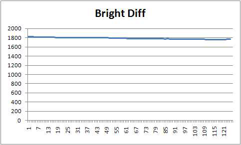 시간 및 온도 증가 에 따른 Bright Level 변화 그래프