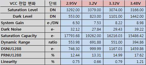 VCC 전압에　따른 영상 성능 변화