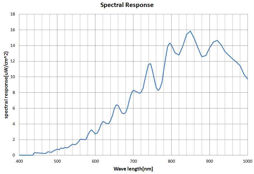 Spectral response 특성