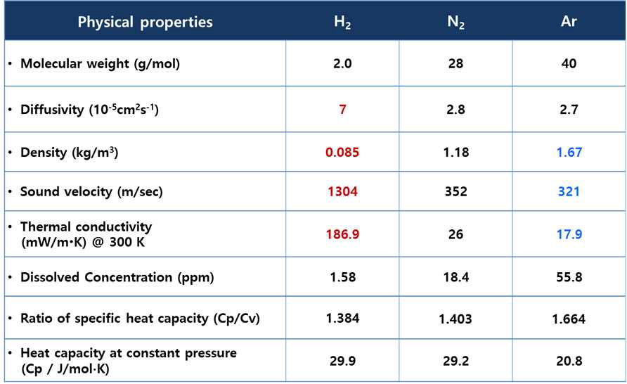 가스 종류에 따른 물리적 특성
