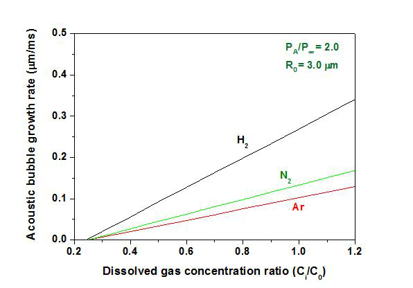 첨가 가스 종류 및 용존 가스 농도에 따른 acoustic bubble growth rate 결과