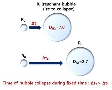 첨가 가스 특성에 따라 임계 bubble 크기에 도달 시간에 대한 영향