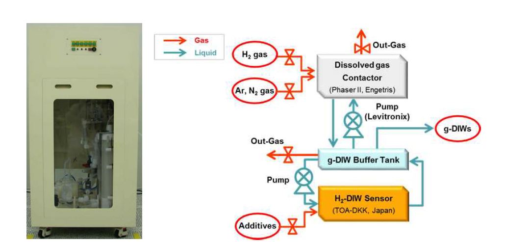 세정액 내 가스 및 chemical 첨가를 위한 기능수 제조 장치 및 모식도