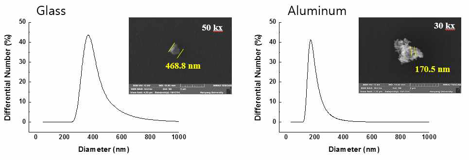 Glass, Al 미세 오염입자 크기와 용액내의 크기 분포 관찰 결과