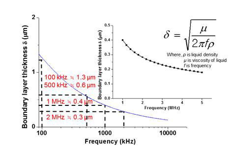 초음파 주파수 변화에 따른 boundary layer 두께 변화