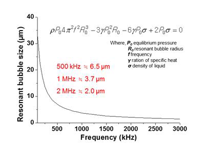 초음파 주파수 변화에 따른 resonant bubble 크기 변화