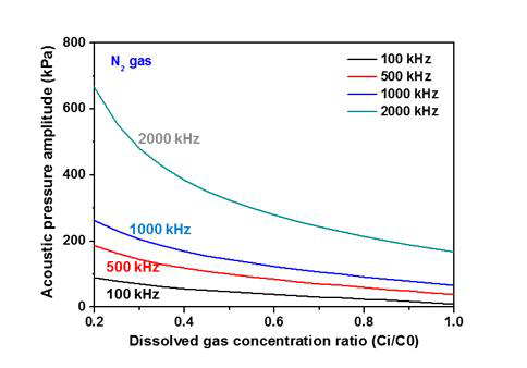 주파수 변화 및 첨가 가스 농도 변화에 따른 cavitation threshold 영향