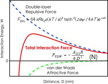 수용액 내에서 입자와 기판 사이에 작용하는 total interaction force