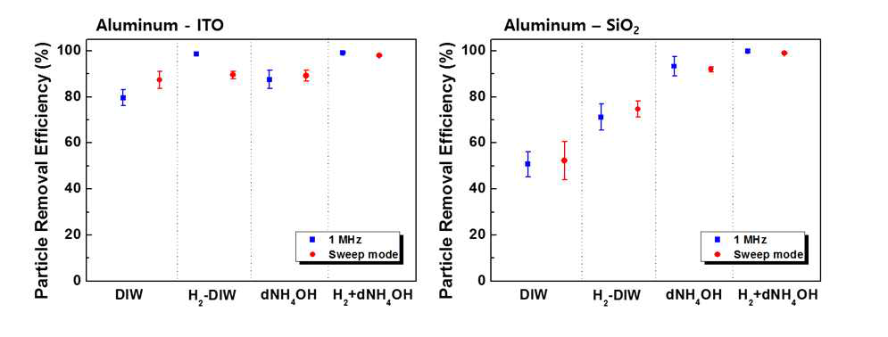 Aluminum 입자와 ITO, SiO2 기판에서의 1 MHz 고주파 다중 진동모드 초음파 세정효율 결과