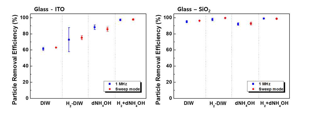 Glass 입자와 ITO, SiO2 기판에서의 1 MHz 고주파 다중 진동모드 초음파 세정효율 결과